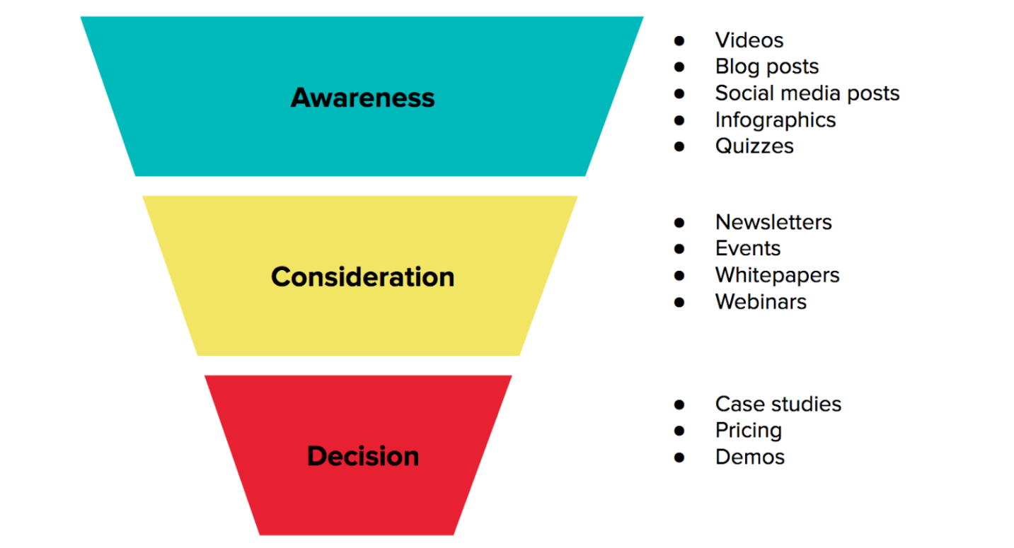 Create a content plan