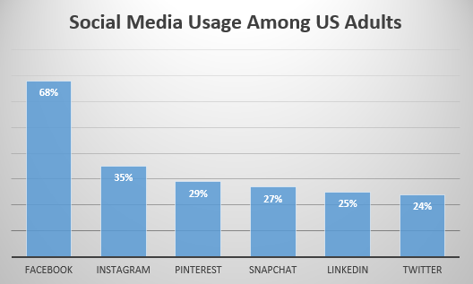 Use social media organically