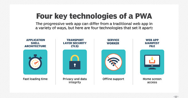 Four key technology of PWA