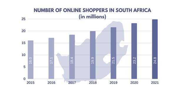 eCommerce South Africa, User in millions